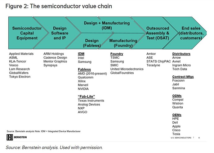 semiconductor value chain