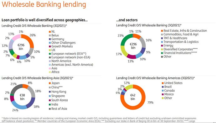 WB banking distribution