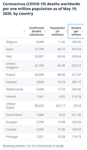 • Coronavirus deaths per million by country  Statista