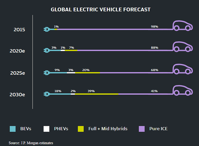 prediccion evs jpmorgan