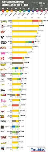 f02c60d2-25-highest-grossing-media-franchises-all-time-4
