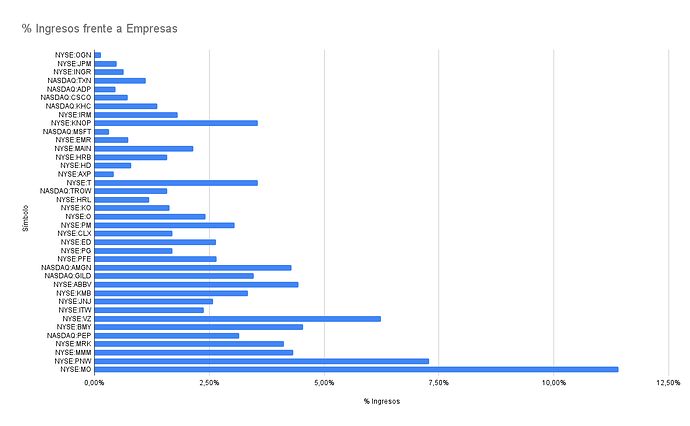 % Ingresos frente a Empresas