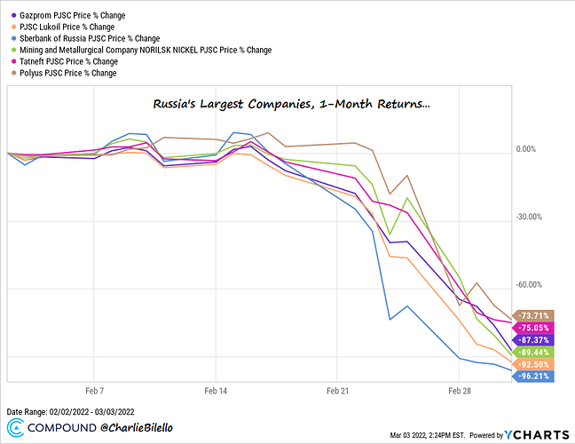 Russian Stocks