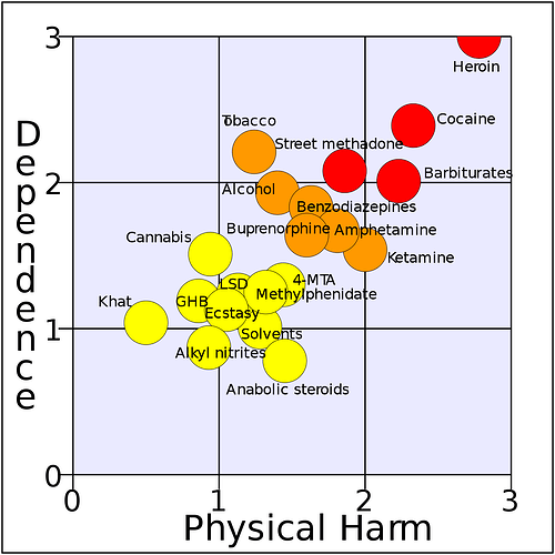 1200px-Development_of_a_rational_scale_to_assess_the_harm_of_drugs_of_potential_misuse_(physical_harm_and_dependence,_NA_free_means).svg