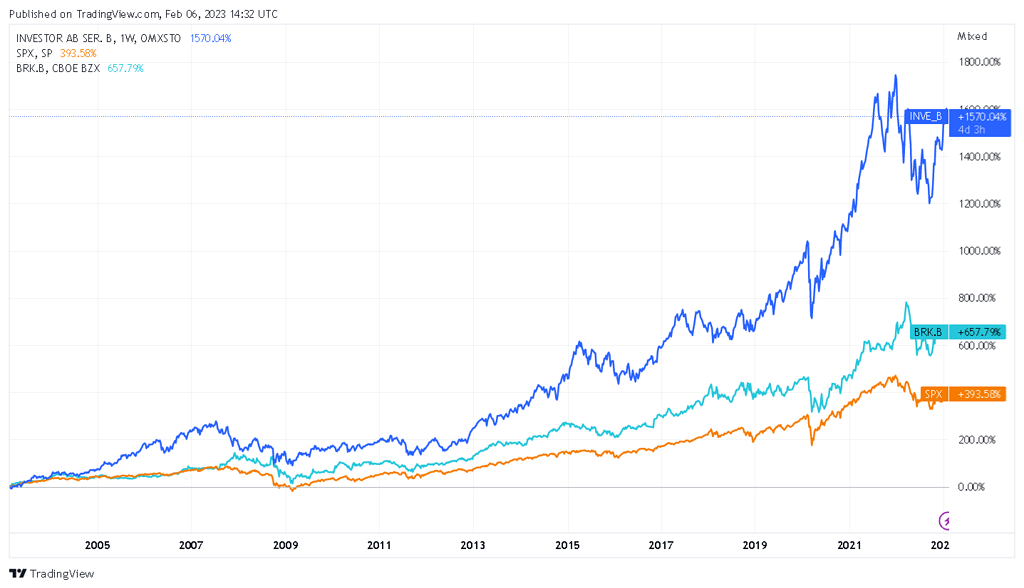 Investor AB (INVE-B) - Suecia - Los Cazadividendos