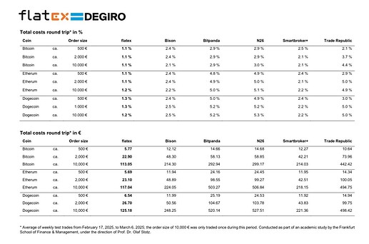 Comparativa criptomonedas DEGIRO