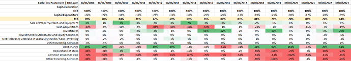 asignacion de cash flow