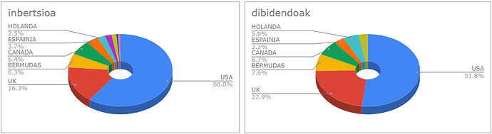distribucion de cartera por paises