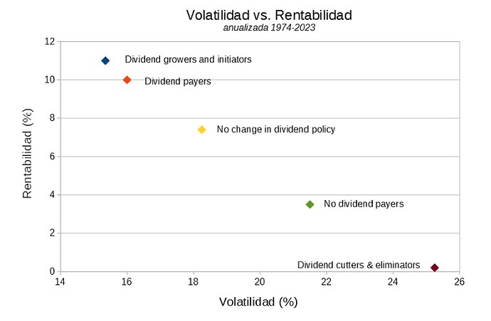 rentabilidad-vs-volatilidad-dividendos-crecientes