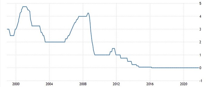 bce rates