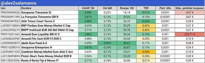Comparativa de fondos monetarios a 01/09/2023