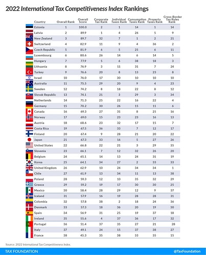 2022-International-Tax-Competitiveness-Index-Rankings-in-Europe-2022-Global-Tax-Competitiveness-Rankings-2022-Global-Tax-Rankings-in-OECD-Global-Tax-overall-rankings-heav-1200x1488