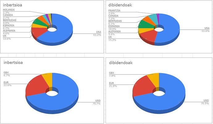 distribucion geografica y divisas