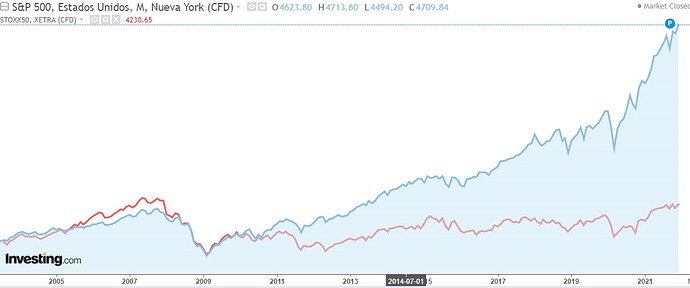 sp vs eurostxx