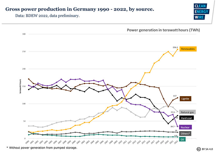 fig2a-gross-power-production-germany-1990-2022-source