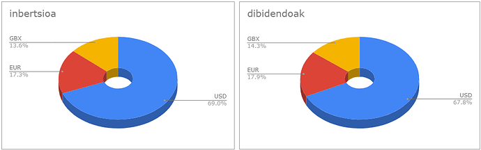 distribucion de cartera divisas