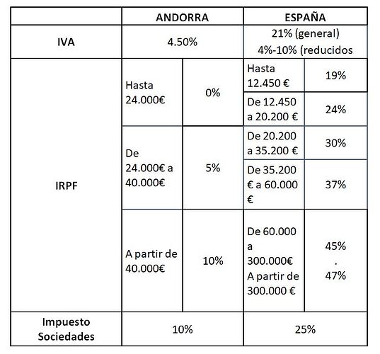 Tabla-Andorra