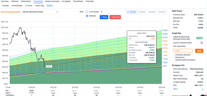 fastgraph forecast NVO
