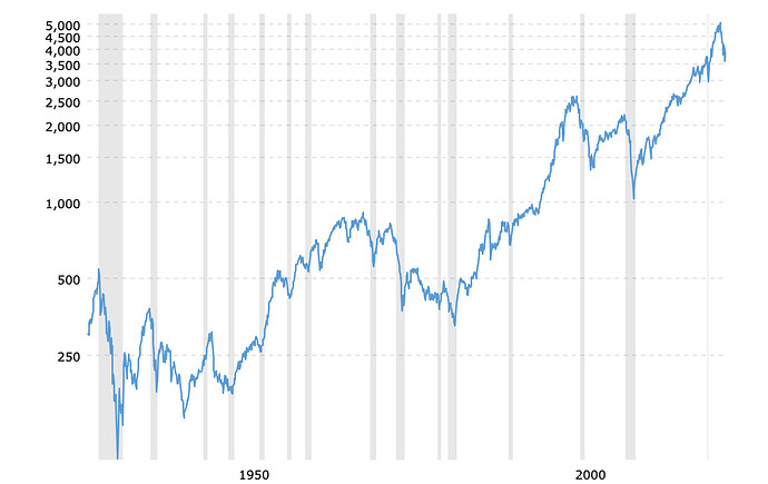 sp-500-historical-chart-data-2022-11-06-macrotrends