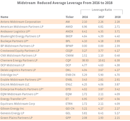 Midstream average leverage I