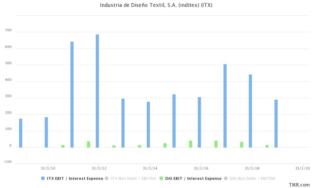 ebit_interest ITX-DAI