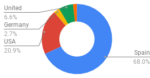 chart(1)