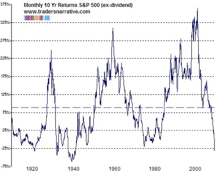 sp-500-index-monthly-rolling-10-year-returns-nov-08