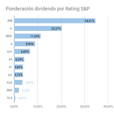 Ponderación dividendo por Rating S&P