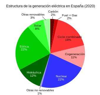 Origen_electricidad_España.svg