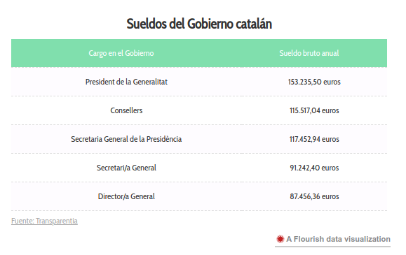 sueldos-gobierno-catalán